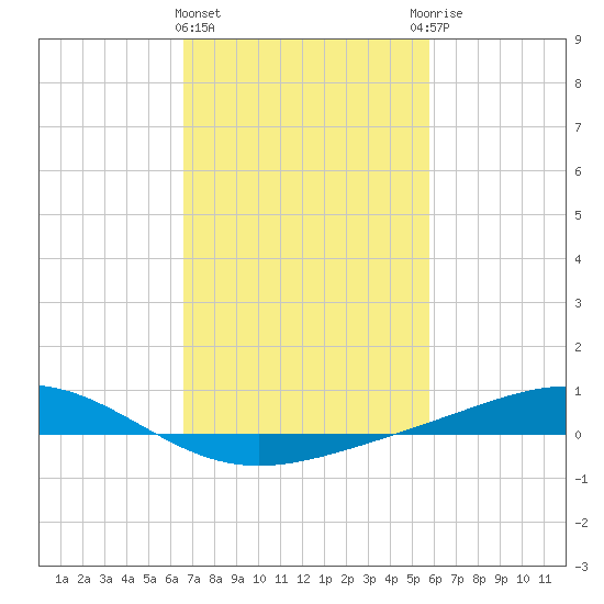 Bay Gardene tide chart for Tuesday, February 15, 2022