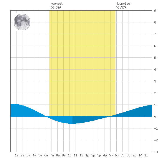 Bay Gardene tide chart for Wednesday, February 16, 2022
