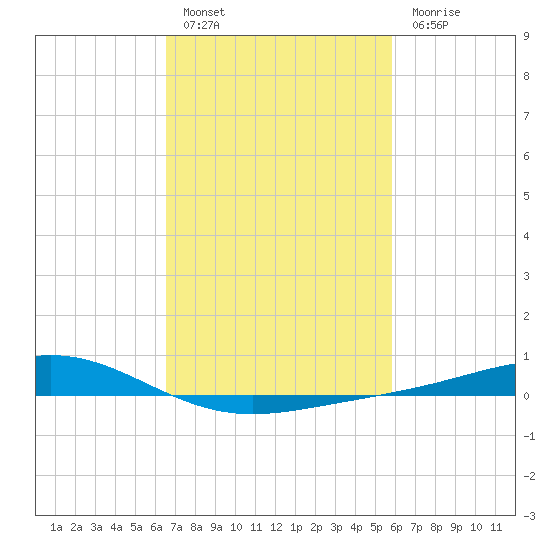 Bay Gardene tide chart for Thursday, February 17, 2022