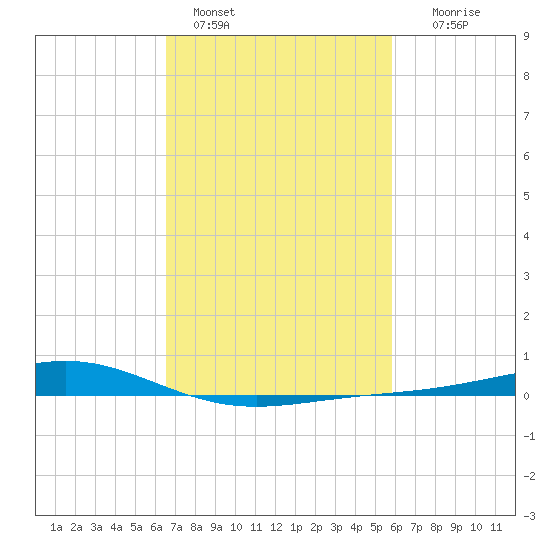 Bay Gardene tide chart for Friday, February 18, 2022
