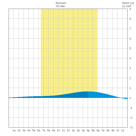 Bay Gardene tide chart for Monday, February 21, 2022