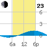 Bay Gardene tide chart for Wednesday, February 23, 2022