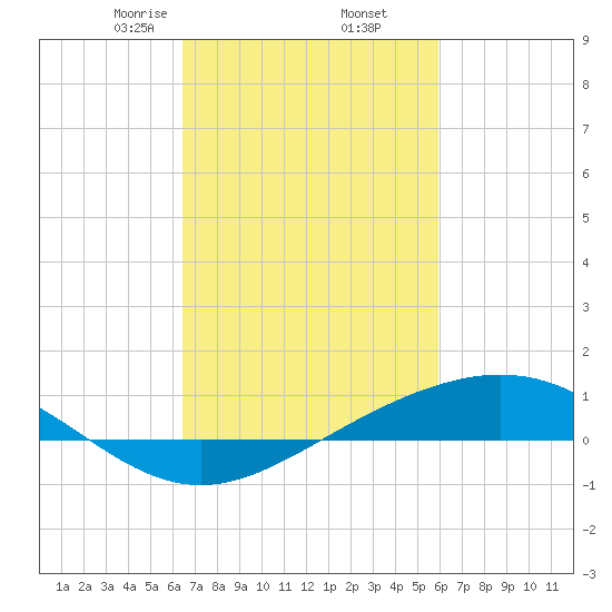 Bay Gardene tide chart for Saturday, February 26, 2022