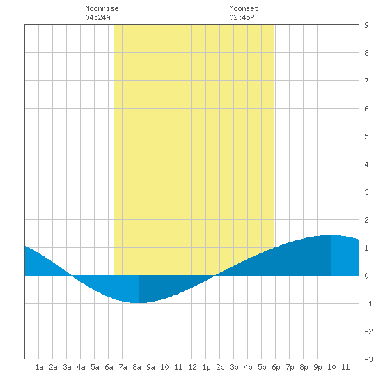 Bay Gardene tide chart for Sunday, February 27, 2022