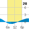Bay Gardene tide chart for Monday, February 28, 2022