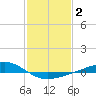 Bay Gardene tide chart for Wednesday, February 2, 2022