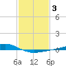 Bay Gardene tide chart for Thursday, February 3, 2022