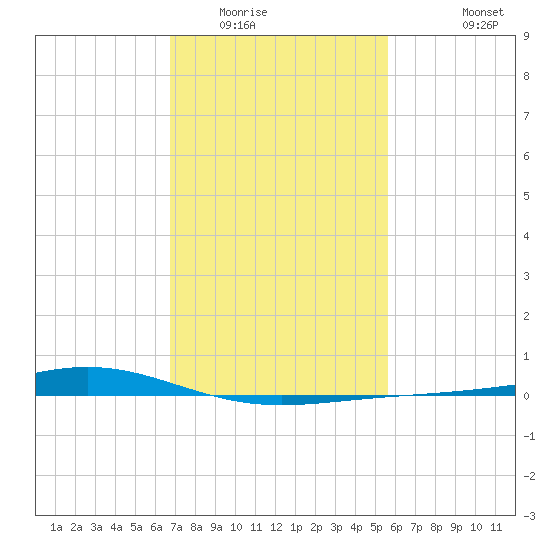 Bay Gardene tide chart for Friday, February 4, 2022