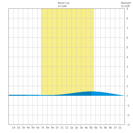 Bay Gardene tide chart for Sunday, February 6, 2022