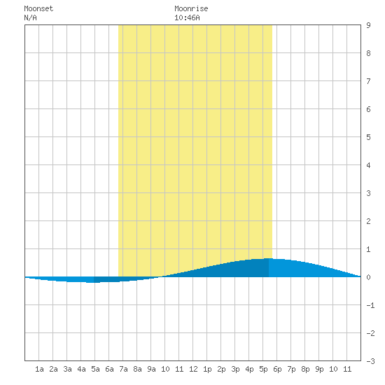 Bay Gardene tide chart for Monday, February 7, 2022