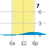 Bay Gardene tide chart for Monday, February 7, 2022