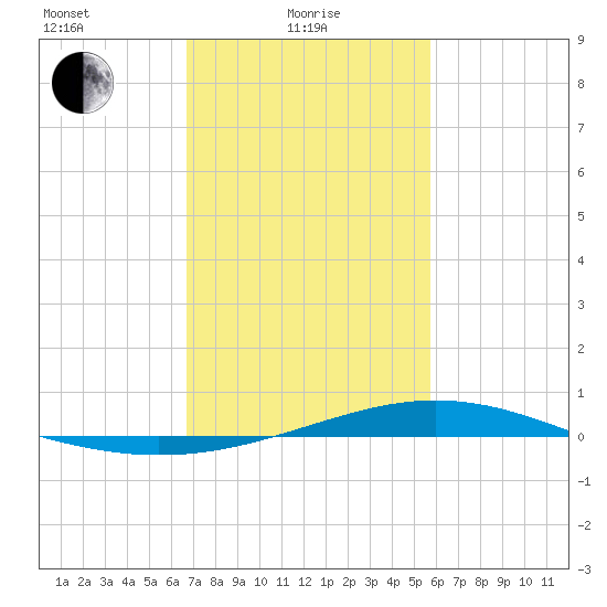 Bay Gardene tide chart for Tuesday, February 8, 2022