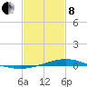 Bay Gardene tide chart for Tuesday, February 8, 2022