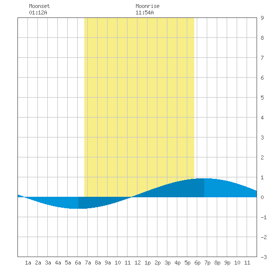 Bay Gardene tide chart for Wednesday, February 9, 2022