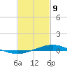 Bay Gardene tide chart for Wednesday, February 9, 2022