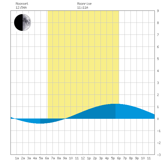 Bay Gardene tide chart for Thursday, March 10, 2022