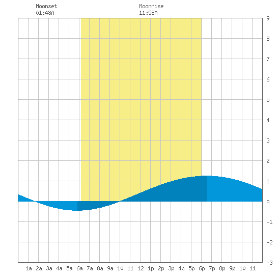 Bay Gardene tide chart for Friday, March 11, 2022