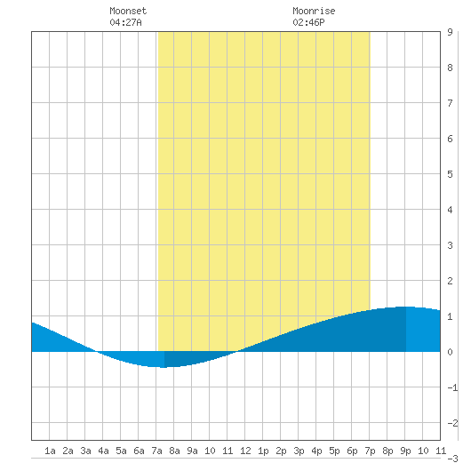 Bay Gardene tide chart for Sunday, March 13, 2022