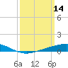 Bay Gardene tide chart for Monday, March 14, 2022