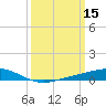 Bay Gardene tide chart for Tuesday, March 15, 2022