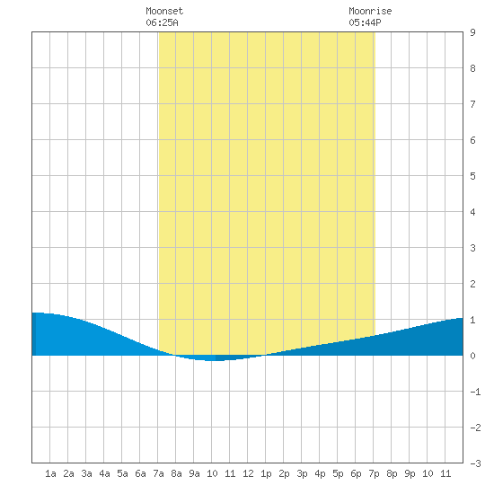 Bay Gardene tide chart for Wednesday, March 16, 2022