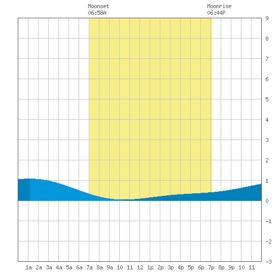 Bay Gardene tide chart for Thursday, March 17, 2022