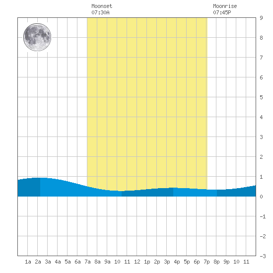 Bay Gardene tide chart for Friday, March 18, 2022