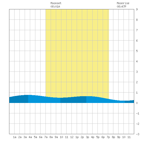 Bay Gardene tide chart for Saturday, March 19, 2022