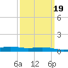 Bay Gardene tide chart for Saturday, March 19, 2022