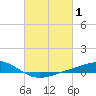 Bay Gardene tide chart for Tuesday, March 1, 2022
