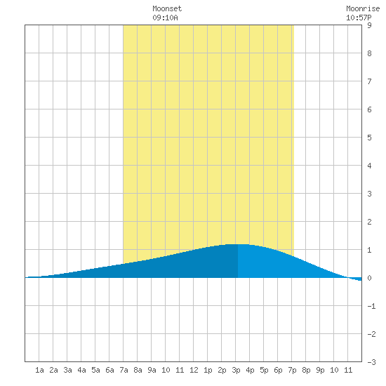 Bay Gardene tide chart for Monday, March 21, 2022