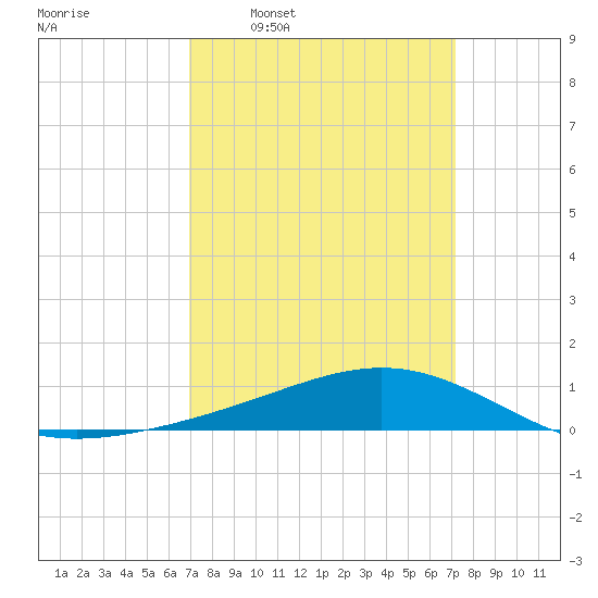 Bay Gardene tide chart for Tuesday, March 22, 2022
