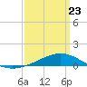 Bay Gardene tide chart for Wednesday, March 23, 2022
