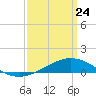 Bay Gardene tide chart for Thursday, March 24, 2022