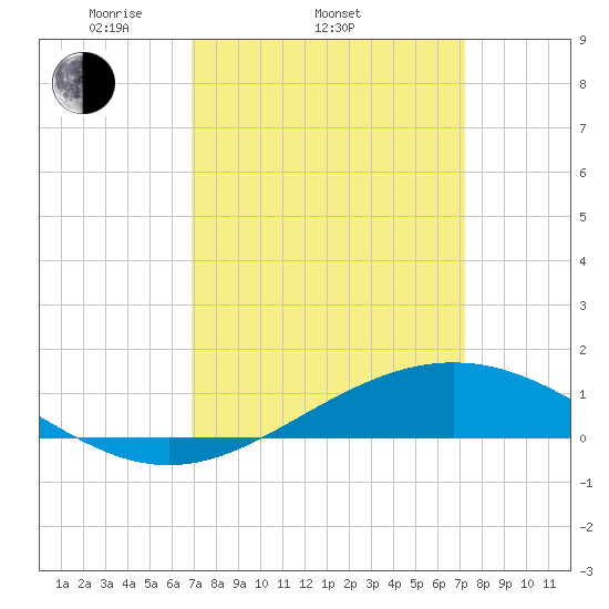 Bay Gardene tide chart for Friday, March 25, 2022