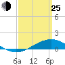 Bay Gardene tide chart for Friday, March 25, 2022