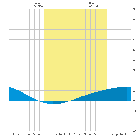 Bay Gardene tide chart for Monday, March 28, 2022
