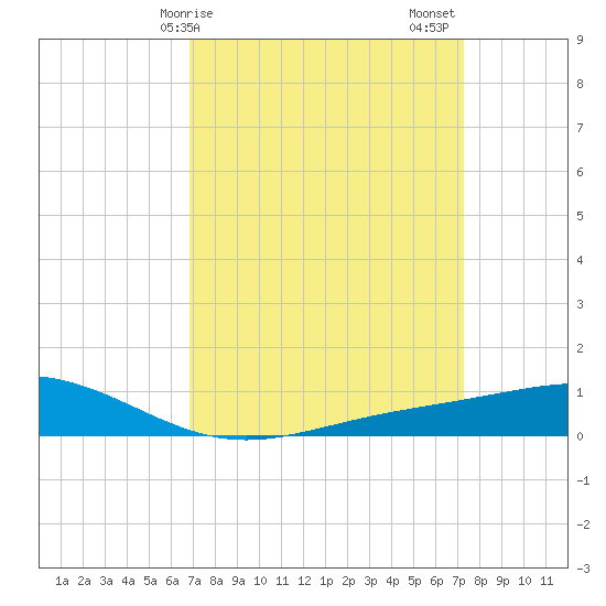 Bay Gardene tide chart for Tuesday, March 29, 2022