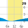 Bay Gardene tide chart for Tuesday, March 29, 2022