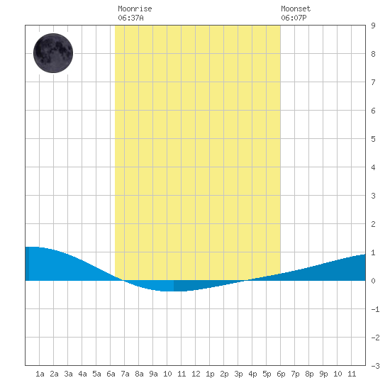 Bay Gardene tide chart for Wednesday, March 2, 2022