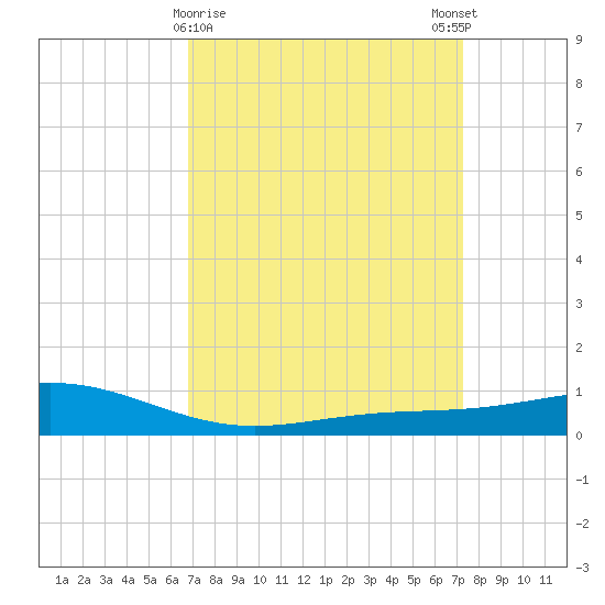 Bay Gardene tide chart for Wednesday, March 30, 2022