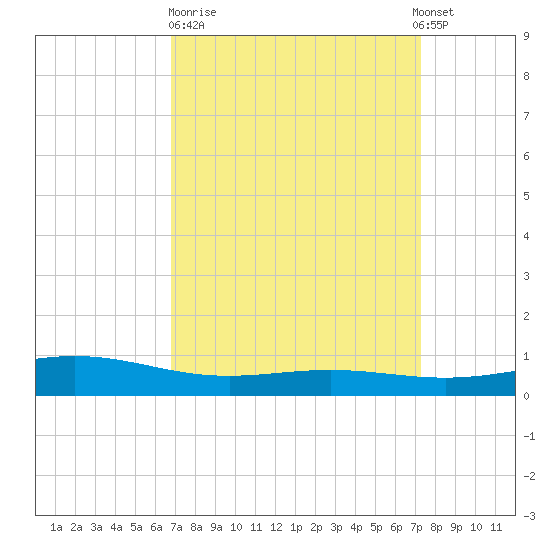 Bay Gardene tide chart for Thursday, March 31, 2022