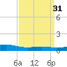 Bay Gardene tide chart for Thursday, March 31, 2022