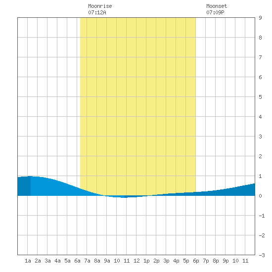 Bay Gardene tide chart for Thursday, March 3, 2022