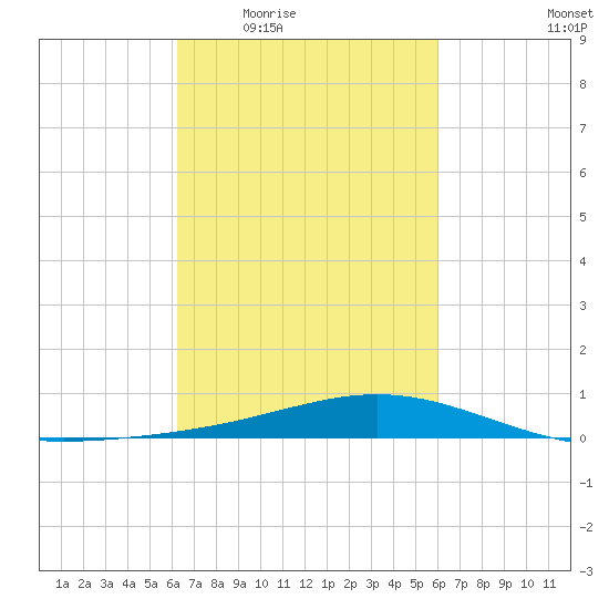 Bay Gardene tide chart for Monday, March 7, 2022