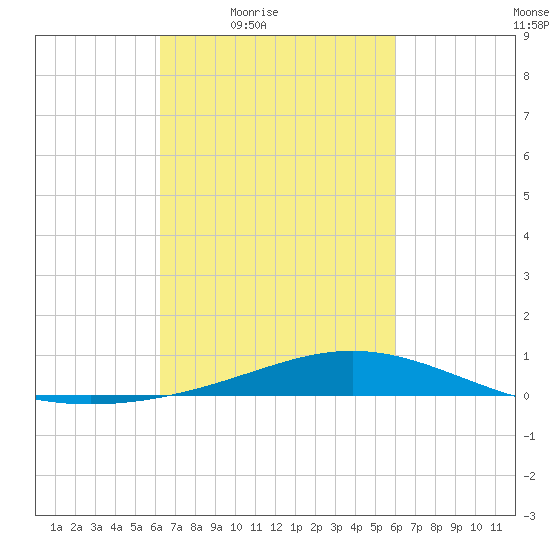 Bay Gardene tide chart for Tuesday, March 8, 2022