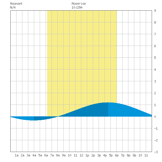 Bay Gardene tide chart for Wednesday, March 9, 2022