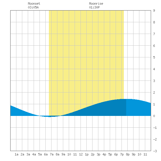 Bay Gardene tide chart for Sunday, April 10, 2022