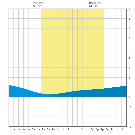 Bay Gardene tide chart for Wednesday, April 13, 2022
