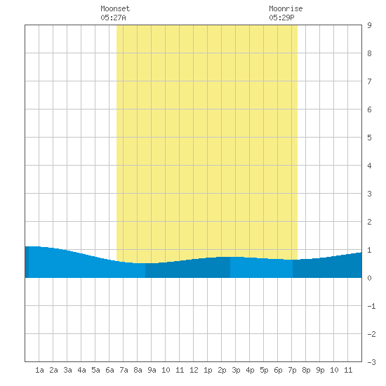 Bay Gardene tide chart for Thursday, April 14, 2022